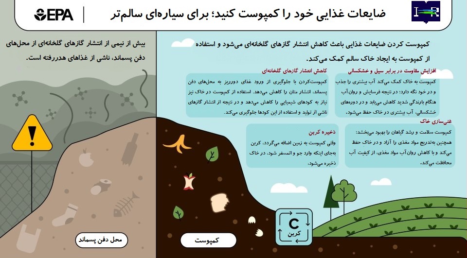 کمپوست مواد غذایی، حفظ محیط زیست